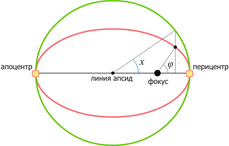 Перигей орбиты. Апоцентр орбиты. Линия апсид. Апоцентр и перицентр. Линия апсид орбиты.