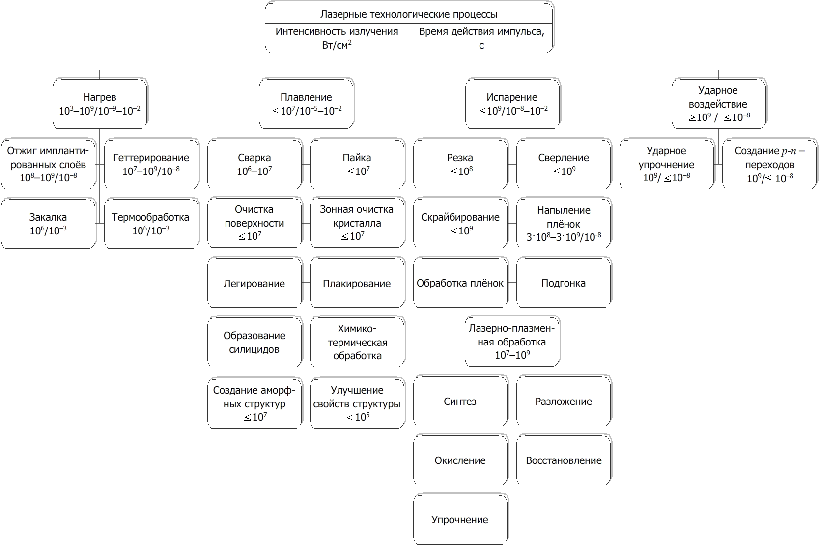 Процессы лазерной обработки. Классификация основных технологических процессов. Технологические процессы лазерной обработки. Классификация лазеров. Классификация лазерных установок.