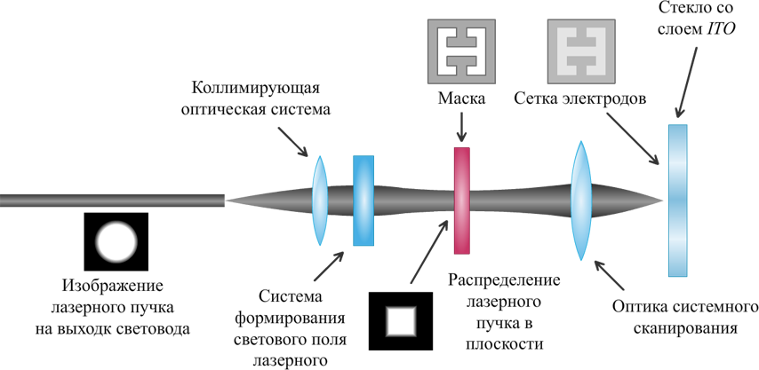 Пучок лазерного излучения. Оптическая схема лазерно-локационной установки. Co2 лазер схема. Схема оптоволоконного лазера. Оптическая система нанесения лазерной маркировки..
