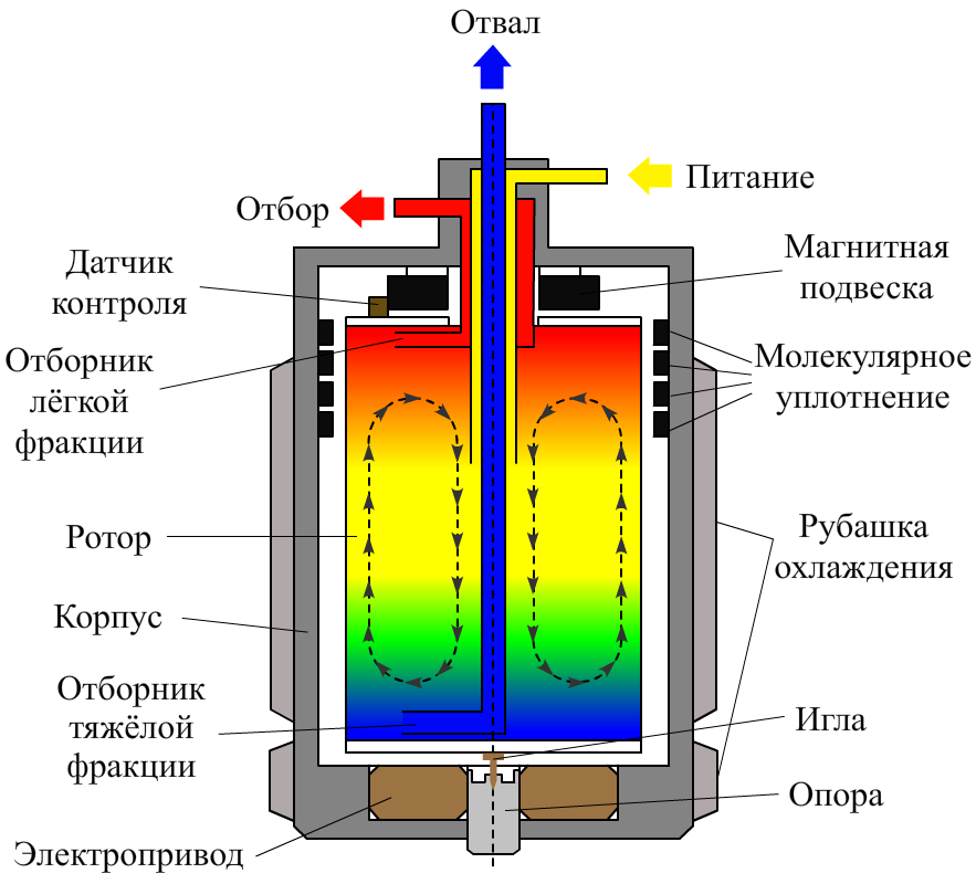 Газовая центрифуга. Газовая центрифуга для обогащения урана. Центрифуга для обогащения урана схема. Газовая центрифуга для обогащения урана схема. Центрифуга разделения урана.