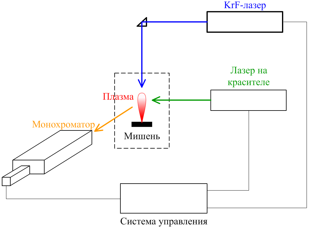 На рисунке представлена схема экспериментальной установки резерфорда для изучения