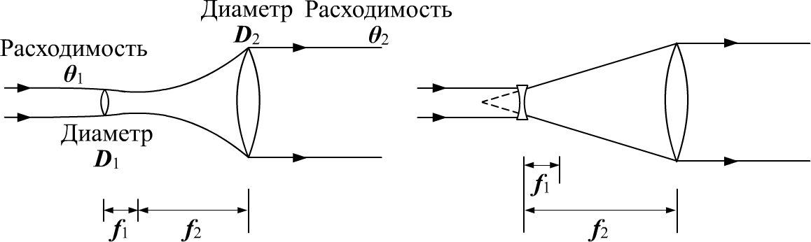 На рисунке представлен опыт. Формула расходимости лазерного луча. Схема линз для фокусировки лазерного излучения. Угол расхождения лазерного луча формула. Диаметр пучка волоконного лазера.