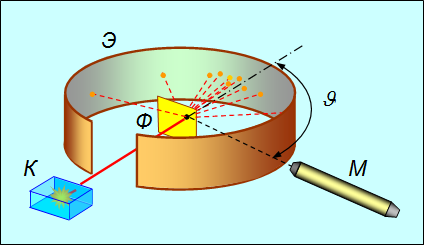 На рисунке 1 представлена схема экспериментальной установки резерфорда для изучения рассеяния