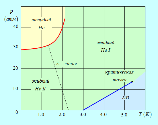 Фазовая диаграмма гелия