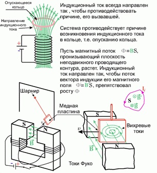 Токи фуко нашли применение в индукционных печах для сильного нагревания