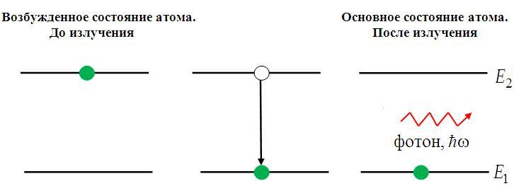 Основное и возбужденное. Основное и возбуждённое состояния атома. Основное и возбужденное состояние атомов. Возбужденное состояние атома. Основное и возбужденные состояния атомов..