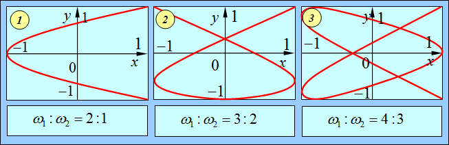 На рисунке представлена фигура лиссажу с соотношением частот меньшей к большей или х к у