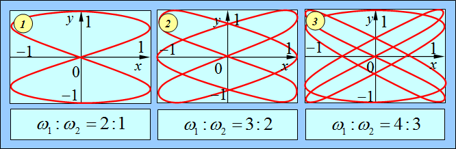 На рисунке представлена фигура лиссажу с соотношением частот меньшей к большей или х к у