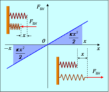 На рисунке приведен график зависимости потенциальной энергии пружины от величины деформации х