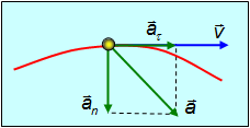 Криволинейное ускорение