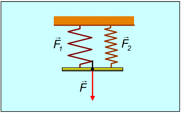Пружины соединены параллельно. Параллельное соединение пружин жесткость. Сила упругости соединение пружин. Последовательное и параллельное соединение пружин формулы. Последовательное соединение пружин разной жесткости.
