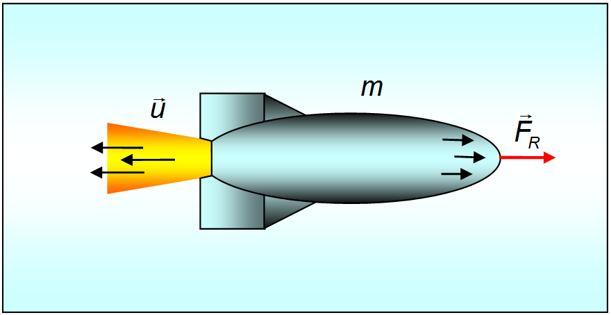 Реактивная физика. Реактивное движение принцип Ньютона. Реактивное движение это в физике. Принцип реактивного движения в физике. Реактивное движение ракеты формулы.