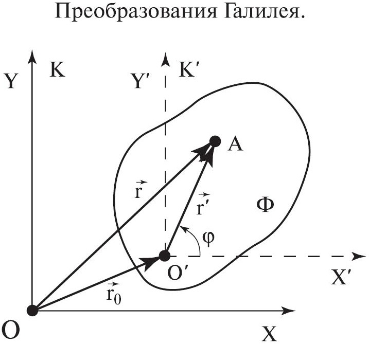 Реферат: Пространство и время в физике. Системы отсчета. Принципы относительности. Преобразования Галилея