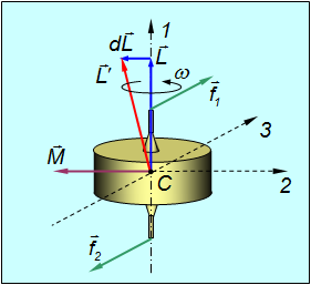 Вектора сил в гироскопе