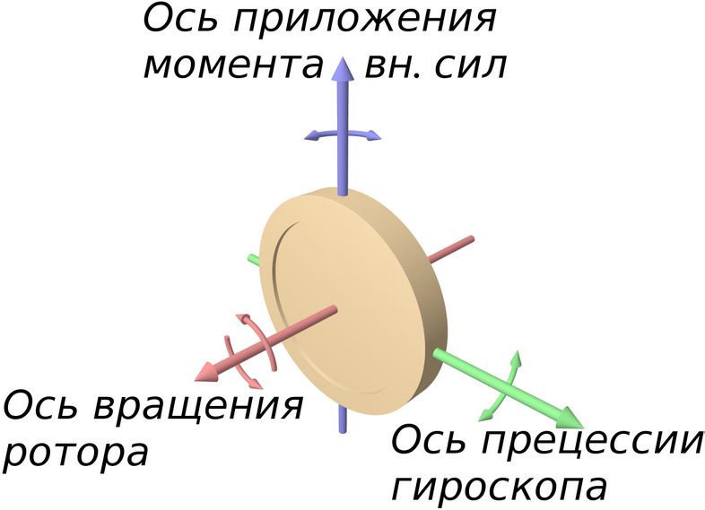 Вектора сил в гироскопе