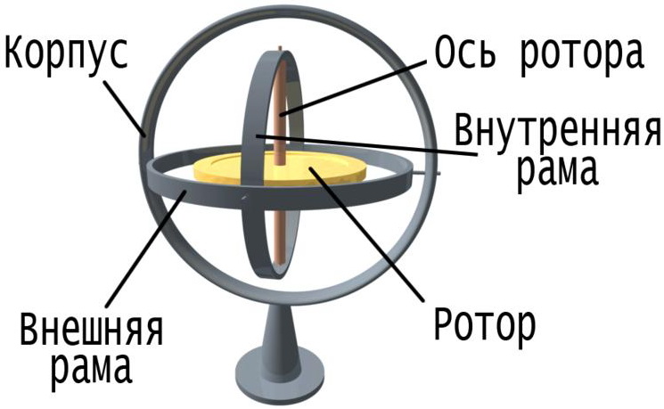 Вектора сил в гироскопе