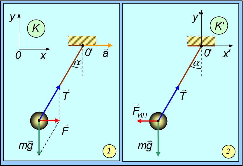Точка подвеса. Сила инерции поступательного движения. Сила инерции рисунок. Силы инерции при ускоренном поступательном движении системы отсчета. Ускорение шарика на нити.