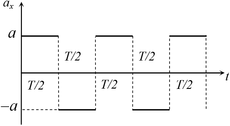 4 t график