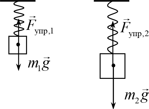 Сила упругости схема