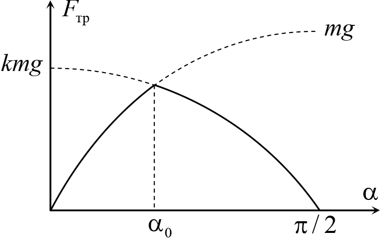График силы тяжести. График зависимости силы трения от угла. Зависимость силы трения от угла. График зависимости силы трения от угла наклона. Зависимость силы трения от угла наклона.