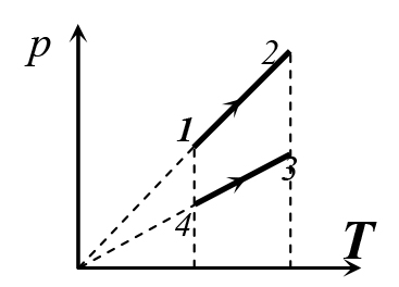 С идеальным газом происходит. С идеальным газом происходят два процесса 1-2 и 3-4.