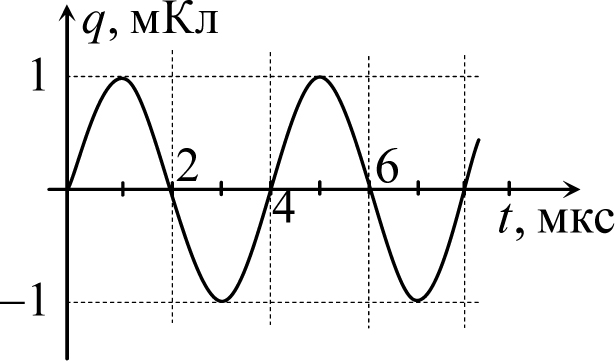 На рисунке приведен график зависимости силы тока от времени при свободных гармонических колебаний в
