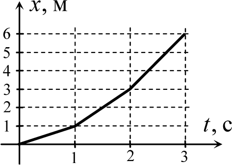 На рисунке показан график зависимости координаты