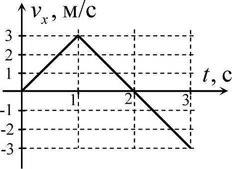 График vx от времени
