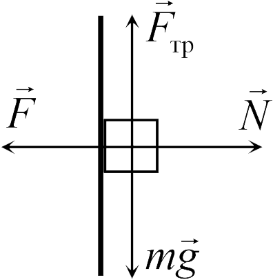 Силы действующие на тело лежащее на столе